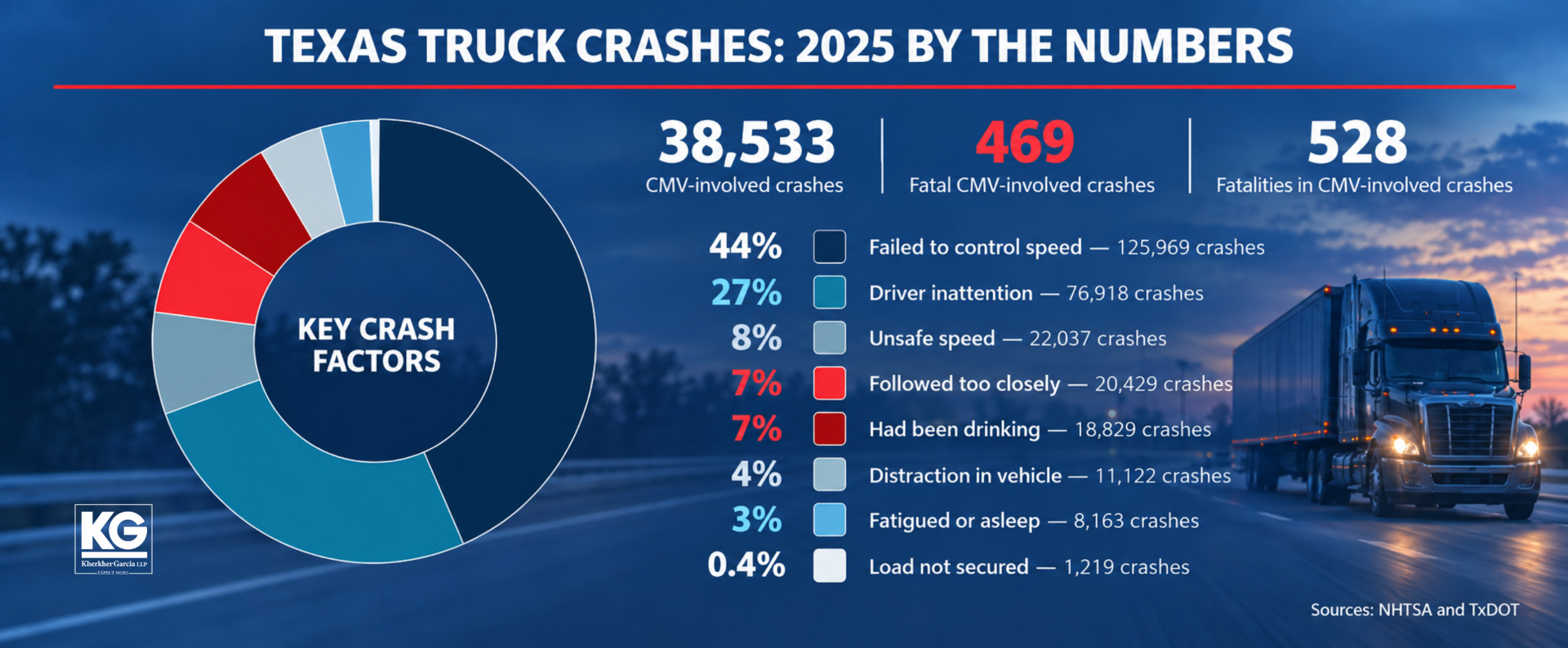 Truck accident statistics