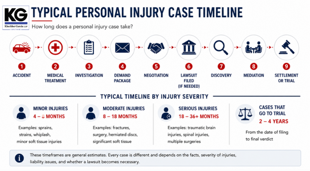 Personal Injury Lawsuit Timeline