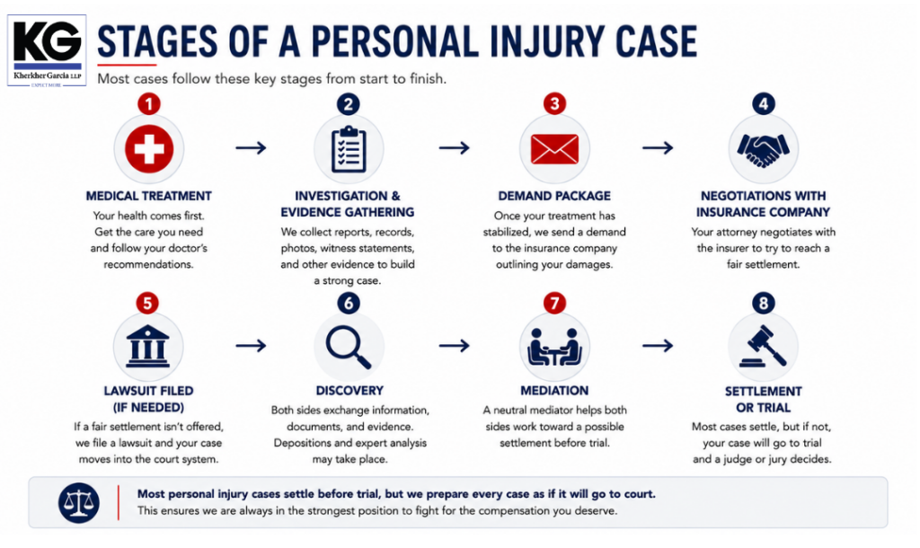 Stages of a Personal Injury lawsuit
