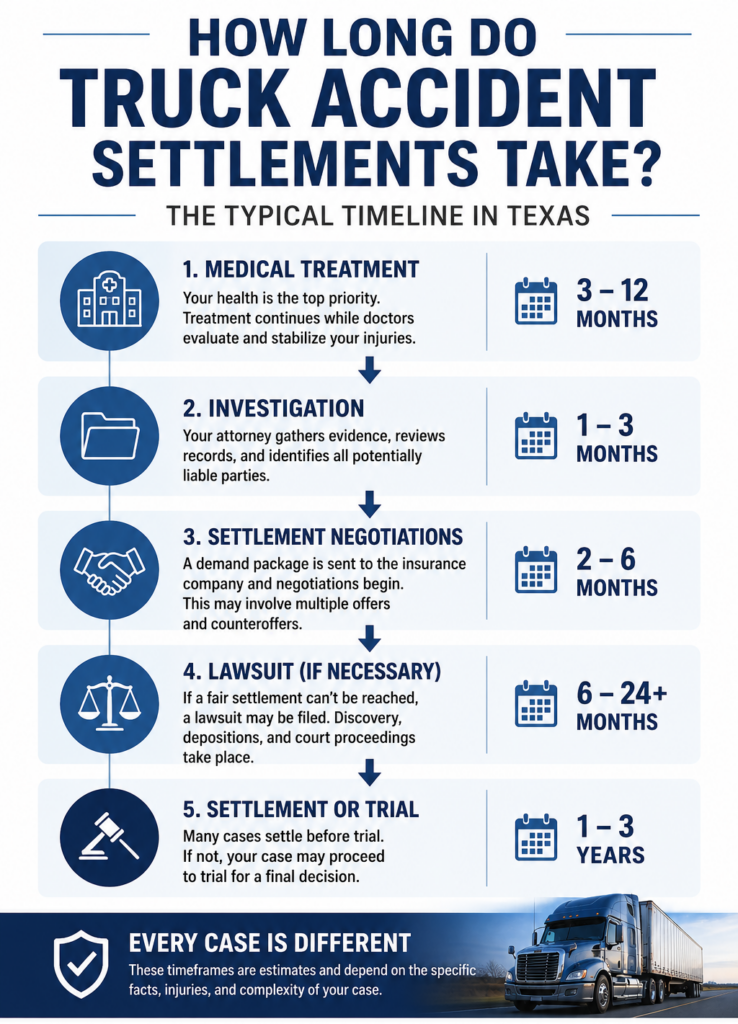 Truck Accident Settlement Timeline